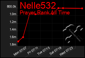 Total Graph of Nelle532