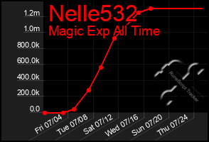 Total Graph of Nelle532