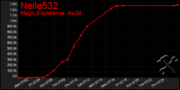 Last 31 Days Graph of Nelle532