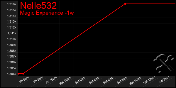 Last 7 Days Graph of Nelle532