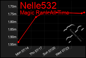 Total Graph of Nelle532