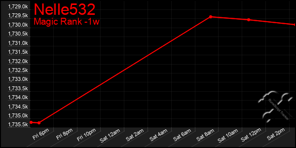 Last 7 Days Graph of Nelle532