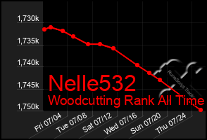 Total Graph of Nelle532