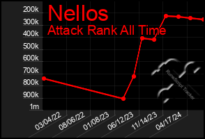 Total Graph of Nellos