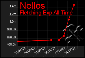 Total Graph of Nellos