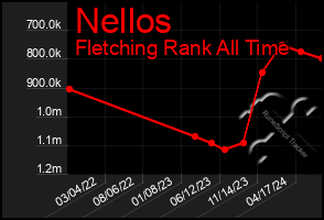 Total Graph of Nellos