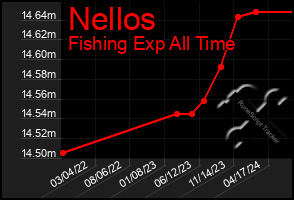 Total Graph of Nellos