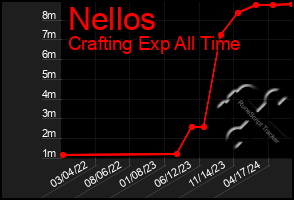 Total Graph of Nellos