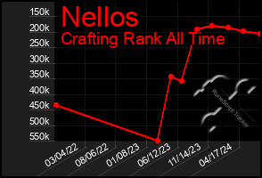 Total Graph of Nellos