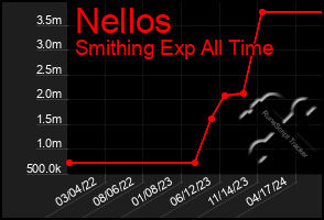 Total Graph of Nellos