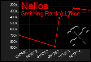 Total Graph of Nellos