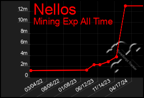 Total Graph of Nellos