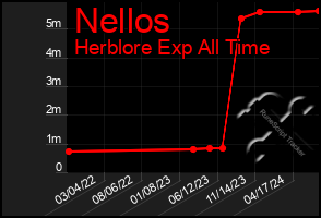 Total Graph of Nellos