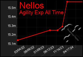 Total Graph of Nellos