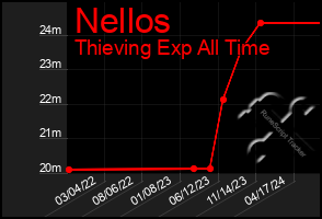 Total Graph of Nellos