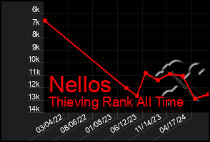 Total Graph of Nellos