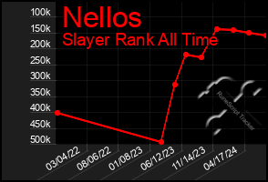 Total Graph of Nellos