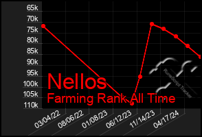 Total Graph of Nellos