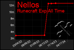 Total Graph of Nellos