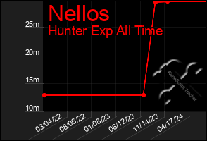 Total Graph of Nellos