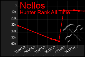 Total Graph of Nellos