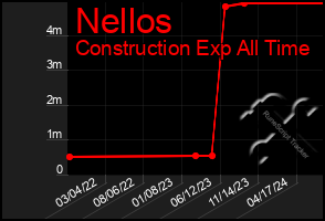 Total Graph of Nellos