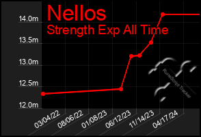 Total Graph of Nellos