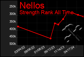 Total Graph of Nellos