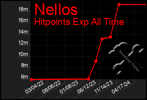 Total Graph of Nellos