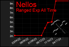 Total Graph of Nellos