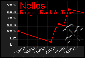 Total Graph of Nellos