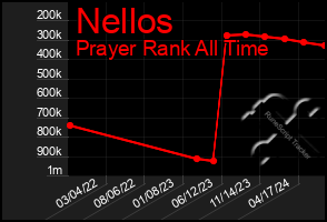 Total Graph of Nellos