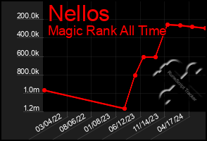 Total Graph of Nellos