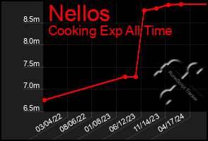 Total Graph of Nellos