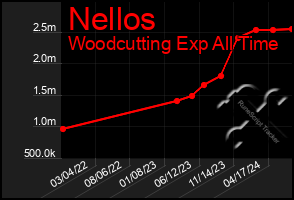 Total Graph of Nellos