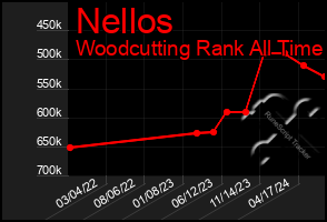 Total Graph of Nellos