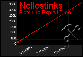 Total Graph of Nellostinks