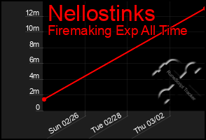 Total Graph of Nellostinks