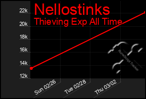 Total Graph of Nellostinks