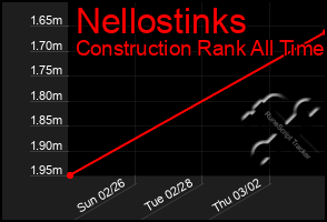 Total Graph of Nellostinks