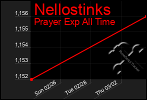 Total Graph of Nellostinks