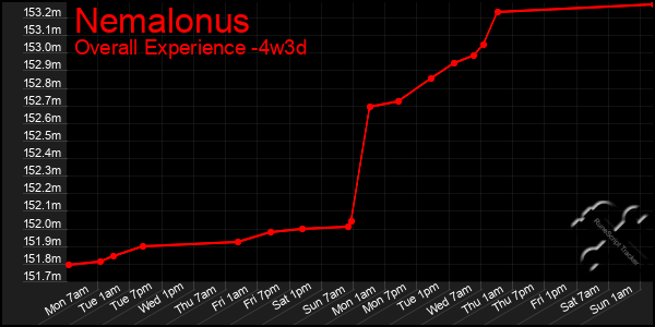 Last 31 Days Graph of Nemalonus