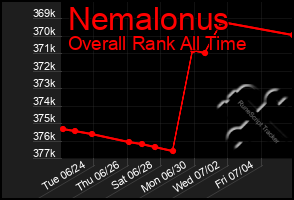 Total Graph of Nemalonus