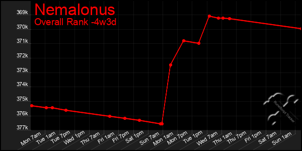 Last 31 Days Graph of Nemalonus