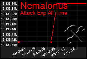 Total Graph of Nemalonus