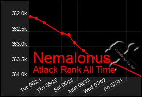 Total Graph of Nemalonus