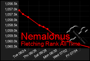 Total Graph of Nemalonus