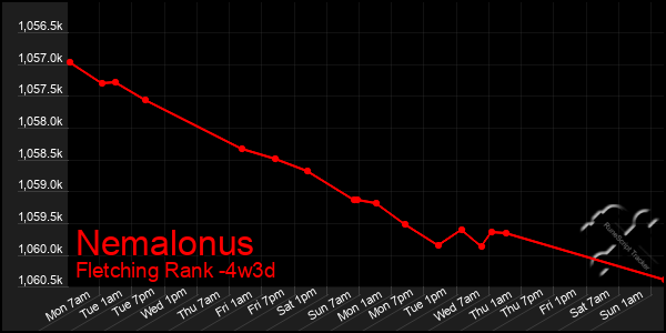 Last 31 Days Graph of Nemalonus