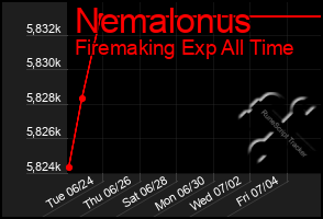 Total Graph of Nemalonus