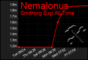 Total Graph of Nemalonus